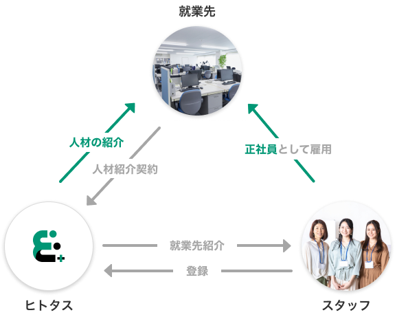 事務業務に特化した人材紹介サービス